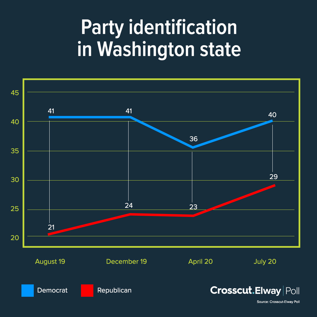 Graph showing party identification poll results