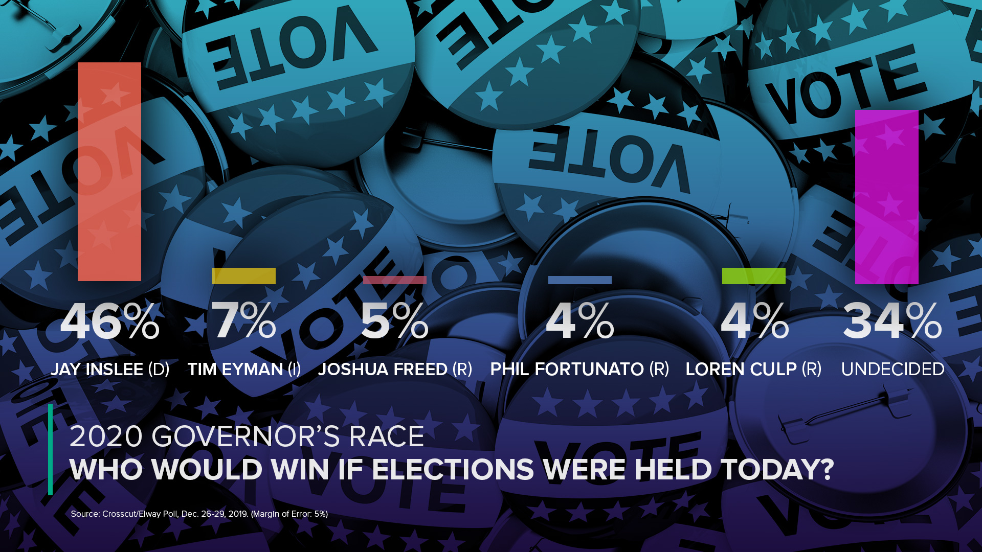 Graphic showing Inslee having support of 46% of poll respondents