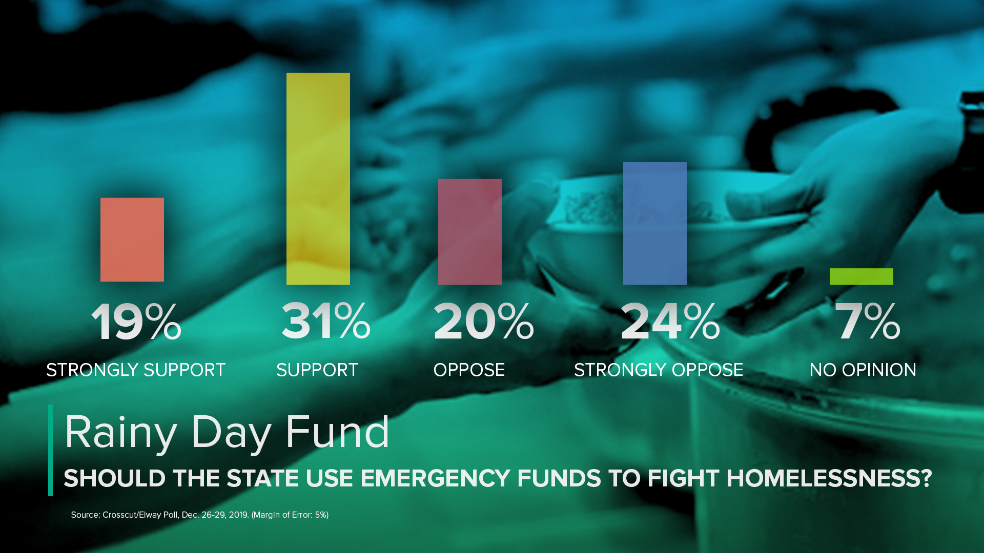 A graphic showing 50% support for Inslee plan to use rainy day fund for homelessness