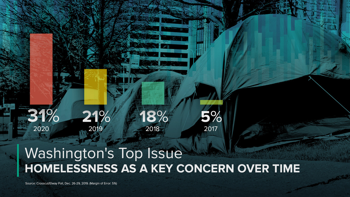 Graphic showing how interest in homelessness has risen in past four years