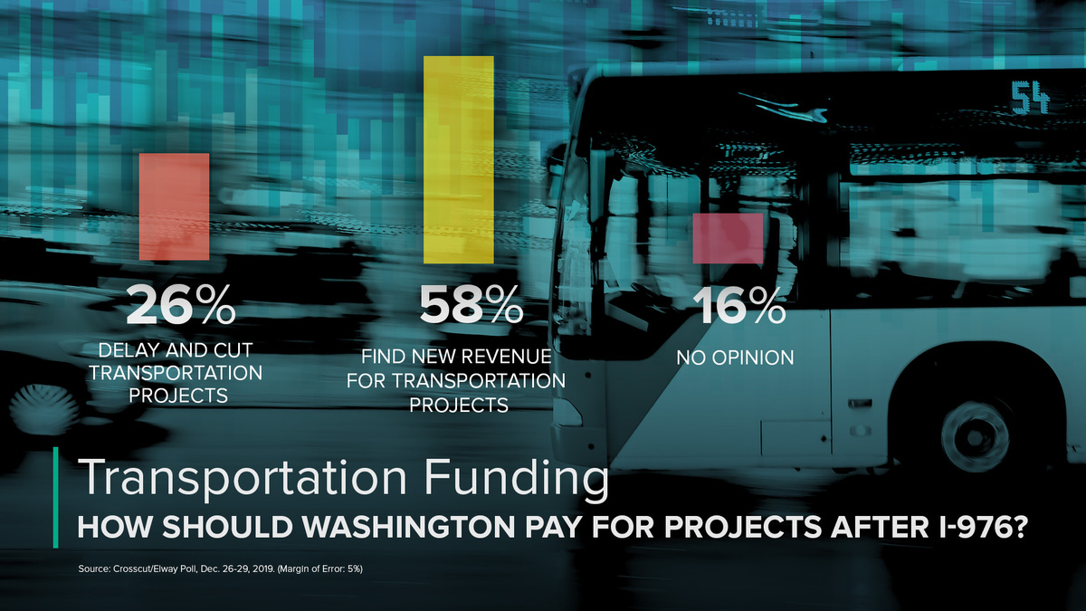 Graphic showing how voters think state should pay for transportation needs