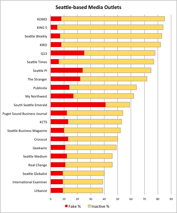 Media organizations