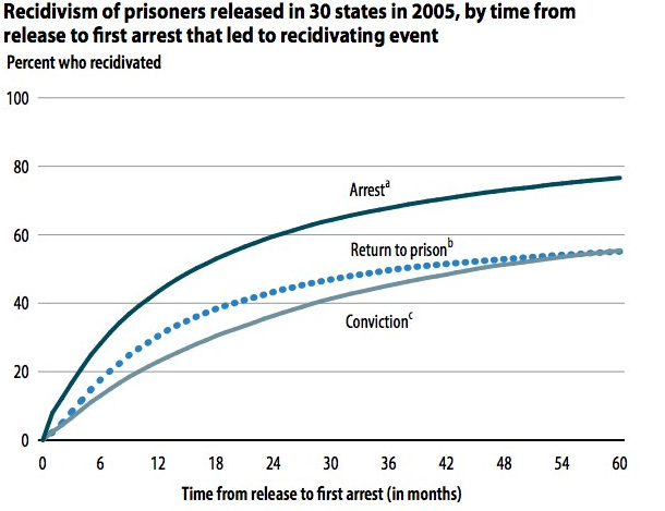 Recidivism