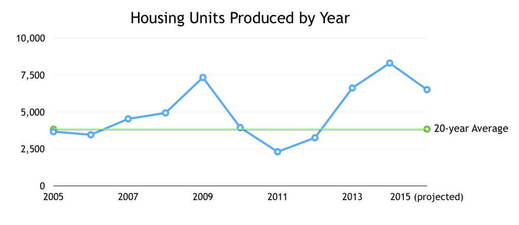 Housing