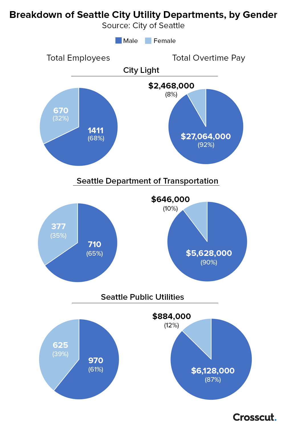 Breakdown of Seattle city utility departments by gender