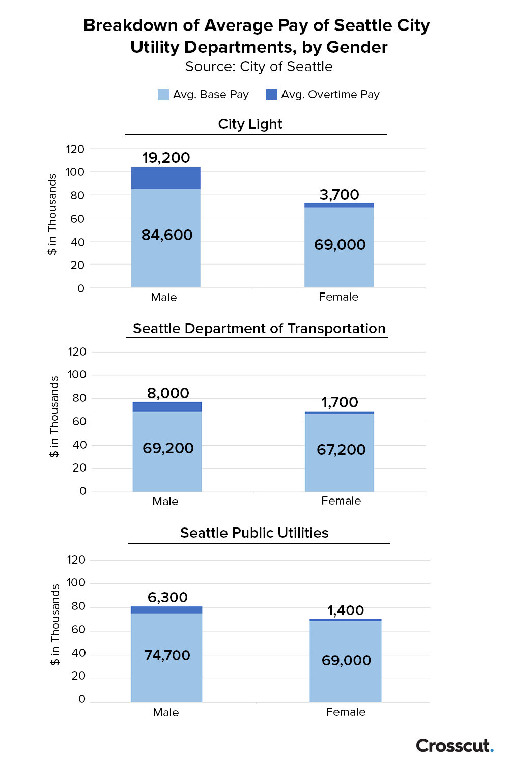 Breakdown of average pay of Seattle City Utility Departments, by gender