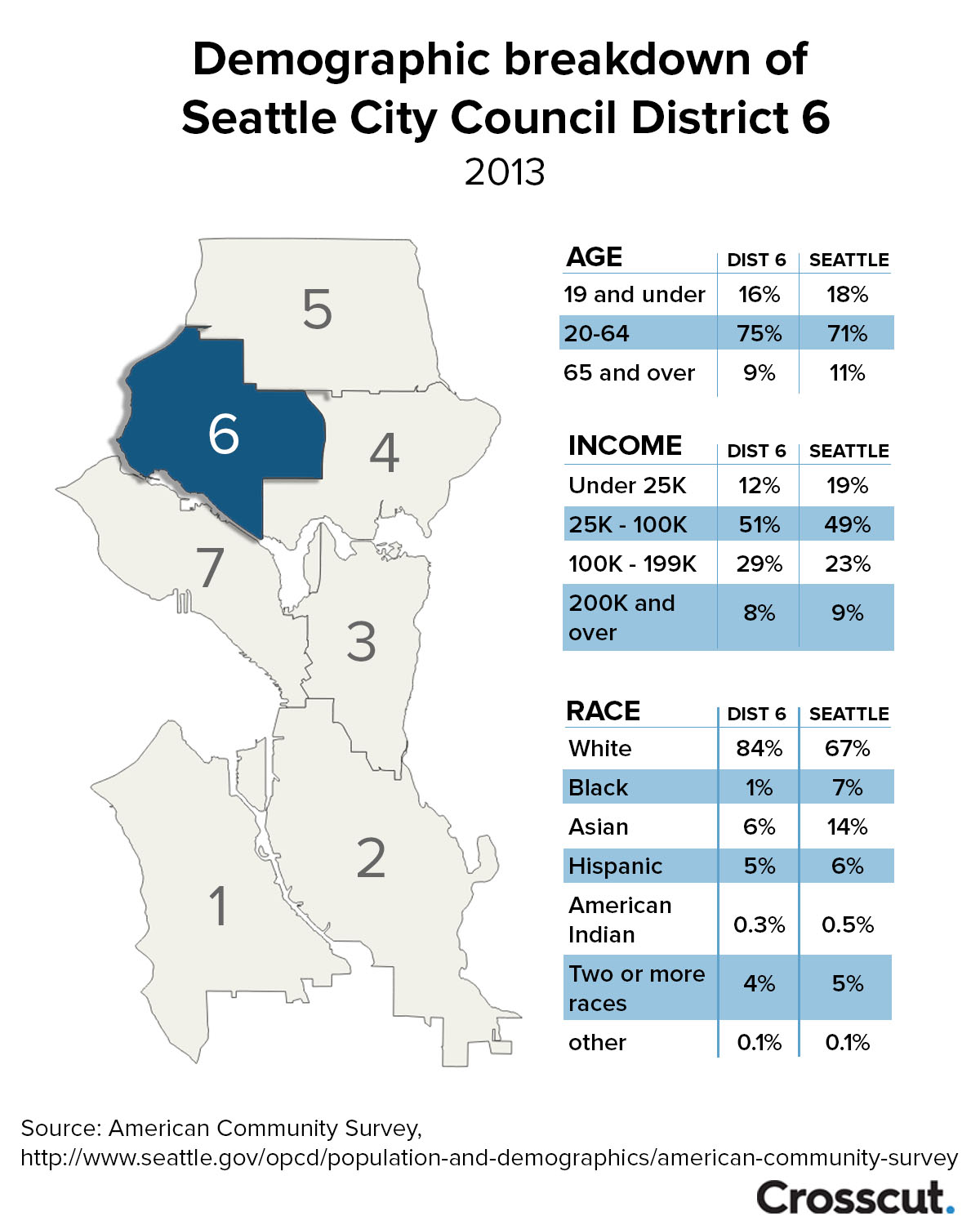 Seattle city council district 6 demographics