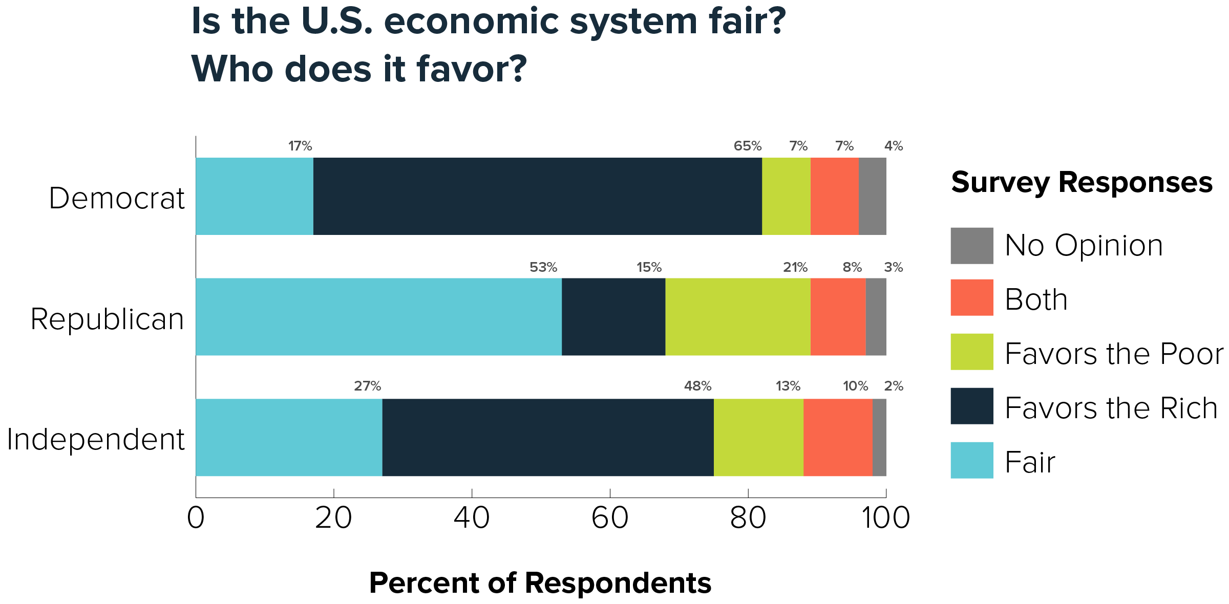 Poll on economic fairness