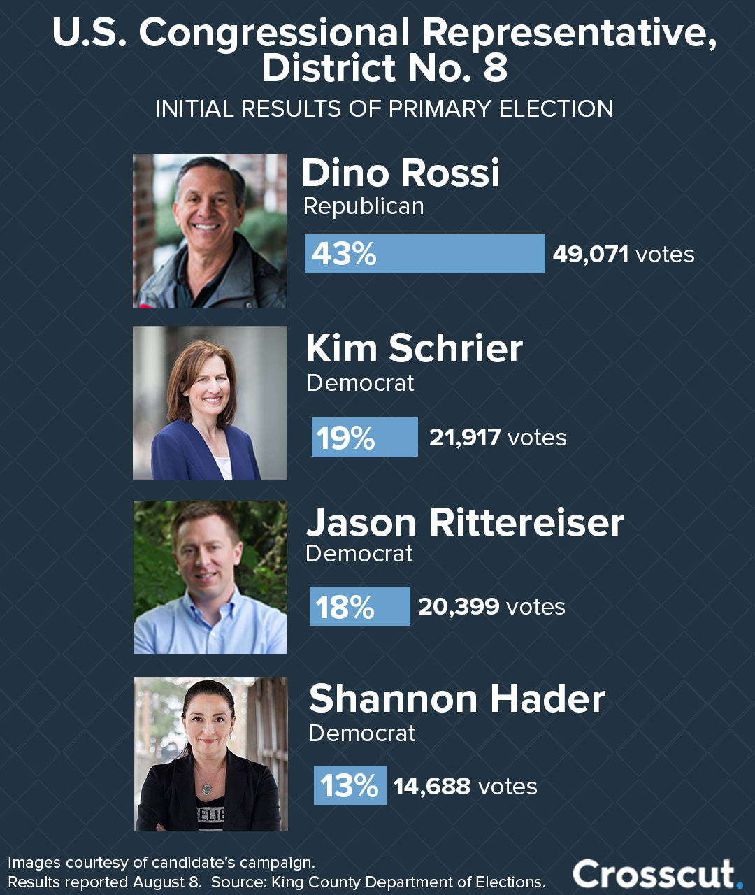 congressional district 8