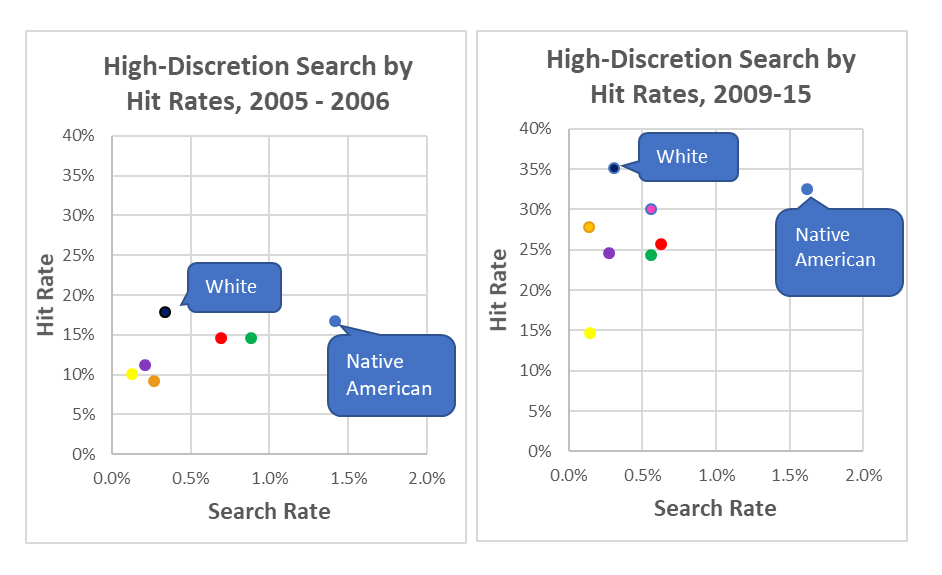 The likelihood that Native Americans will be subjected to a high-discretion search by state troopers has actually increased in recent years.