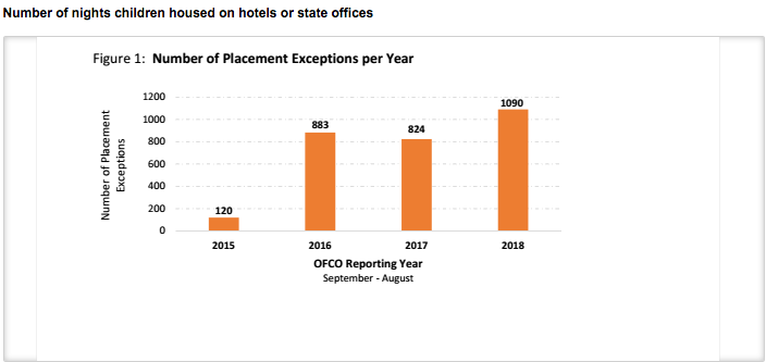 Hotel and office stay data compiled by OFCO for InvestigateWest. 