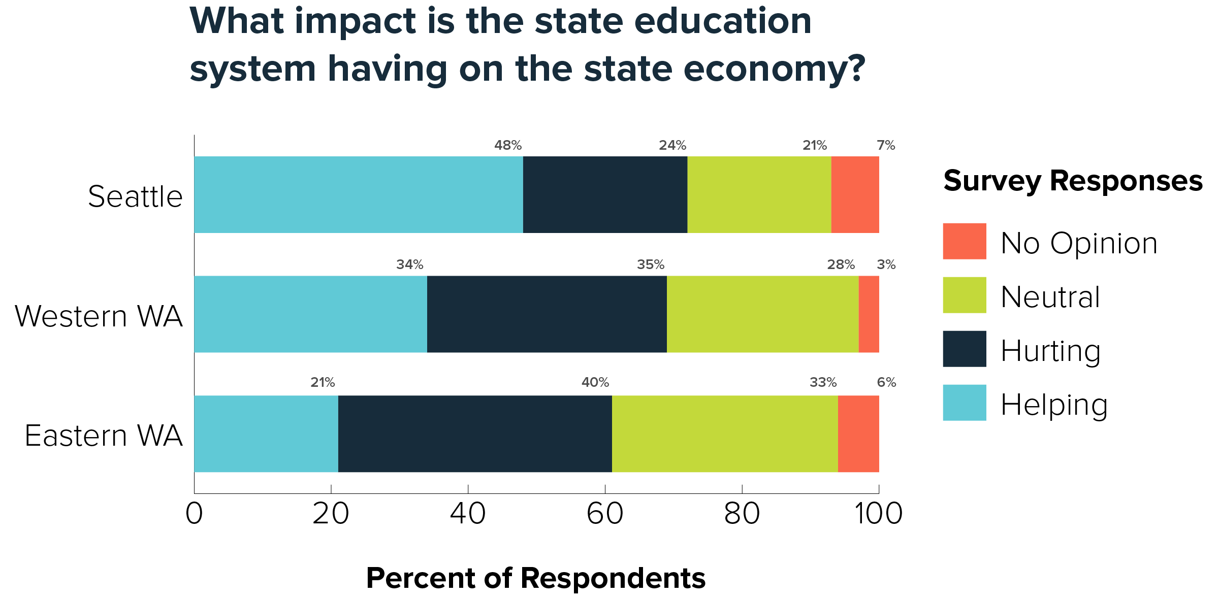 Poll Results for Education