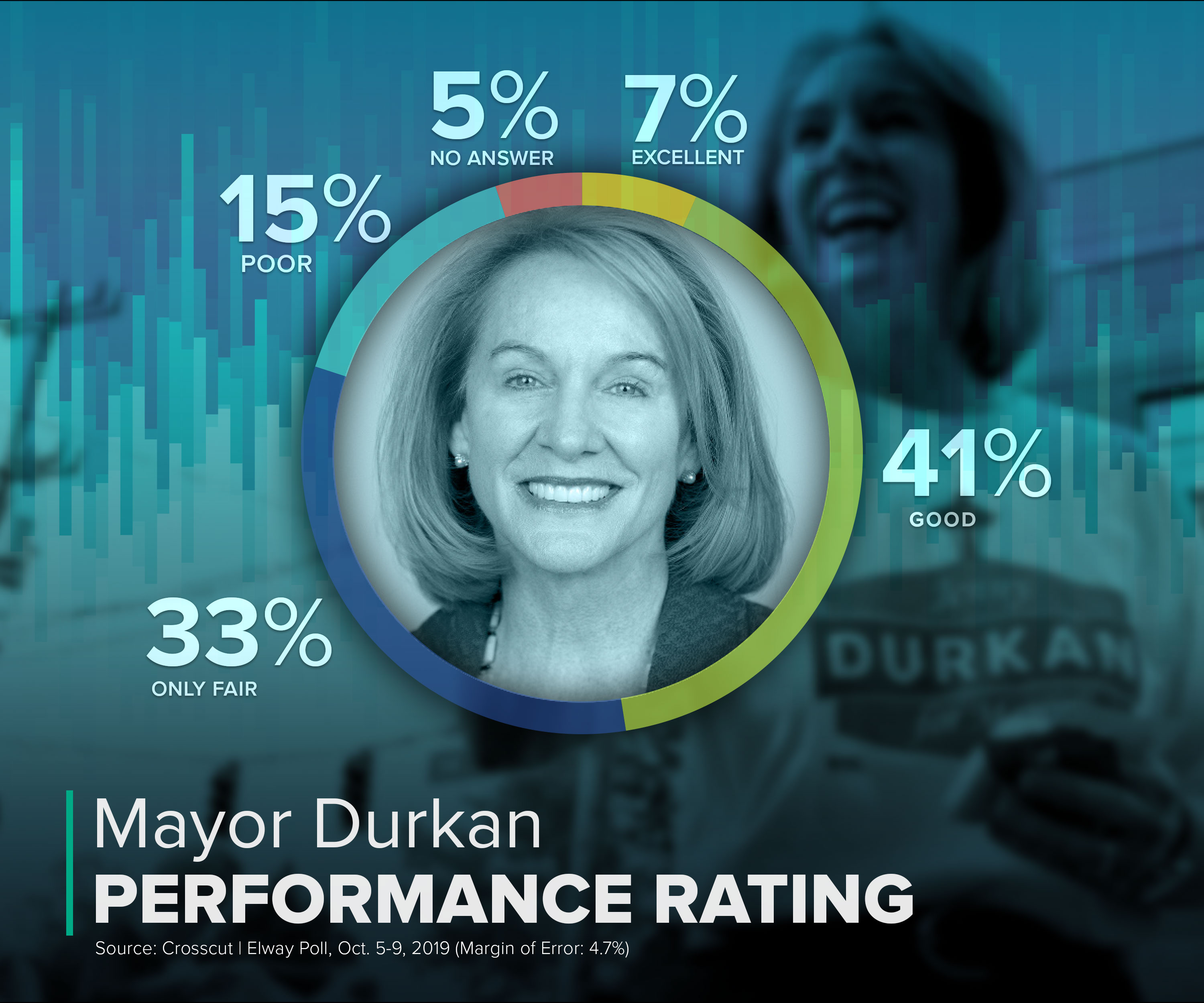 A poll showing performance rating for Mayor Jenny Durkan. 7 percent say she is doing an excellent job, 41 percent say good, 33 percent say only fair, 15 percent say pool, and 15 percent had no answer.