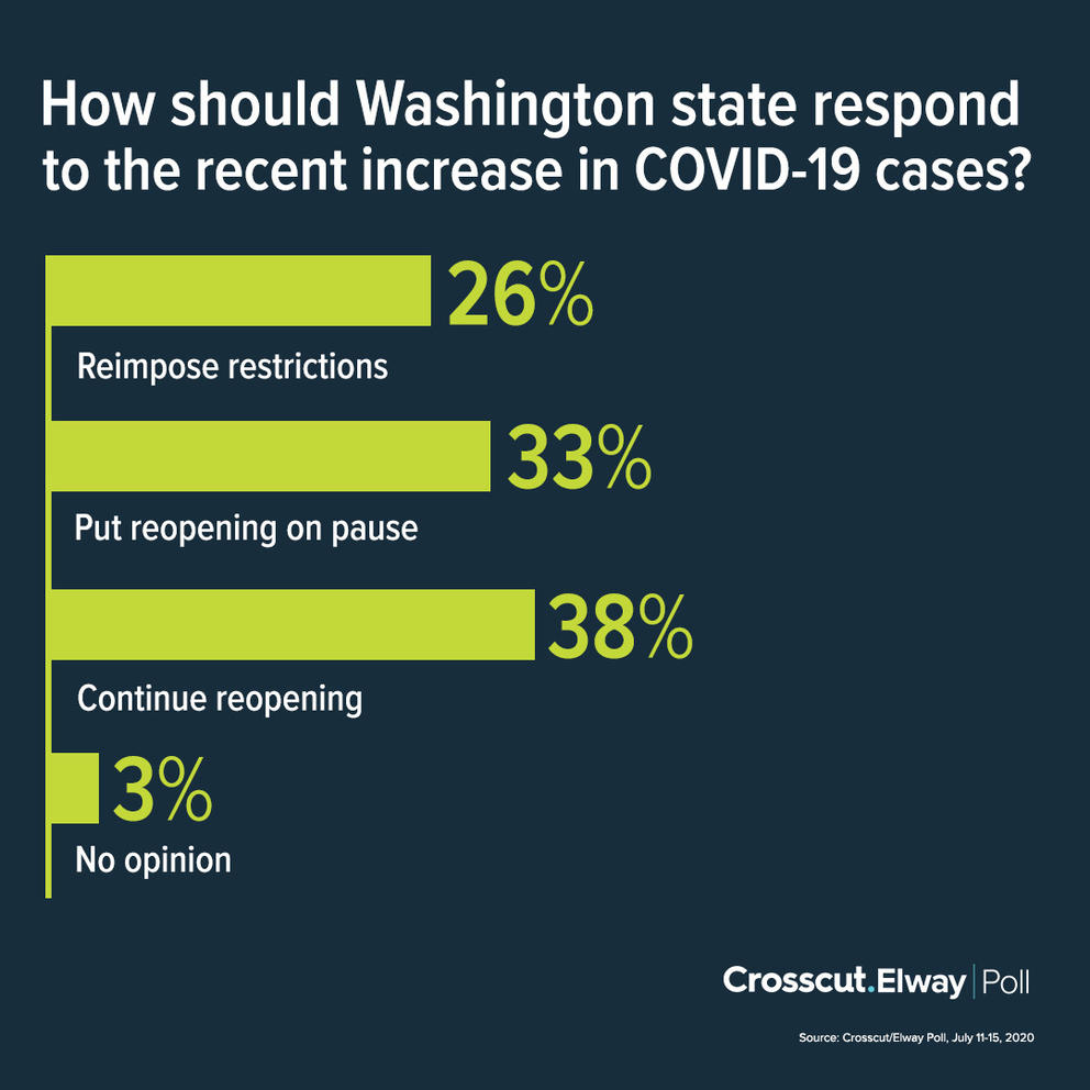 Results for poll on reopening