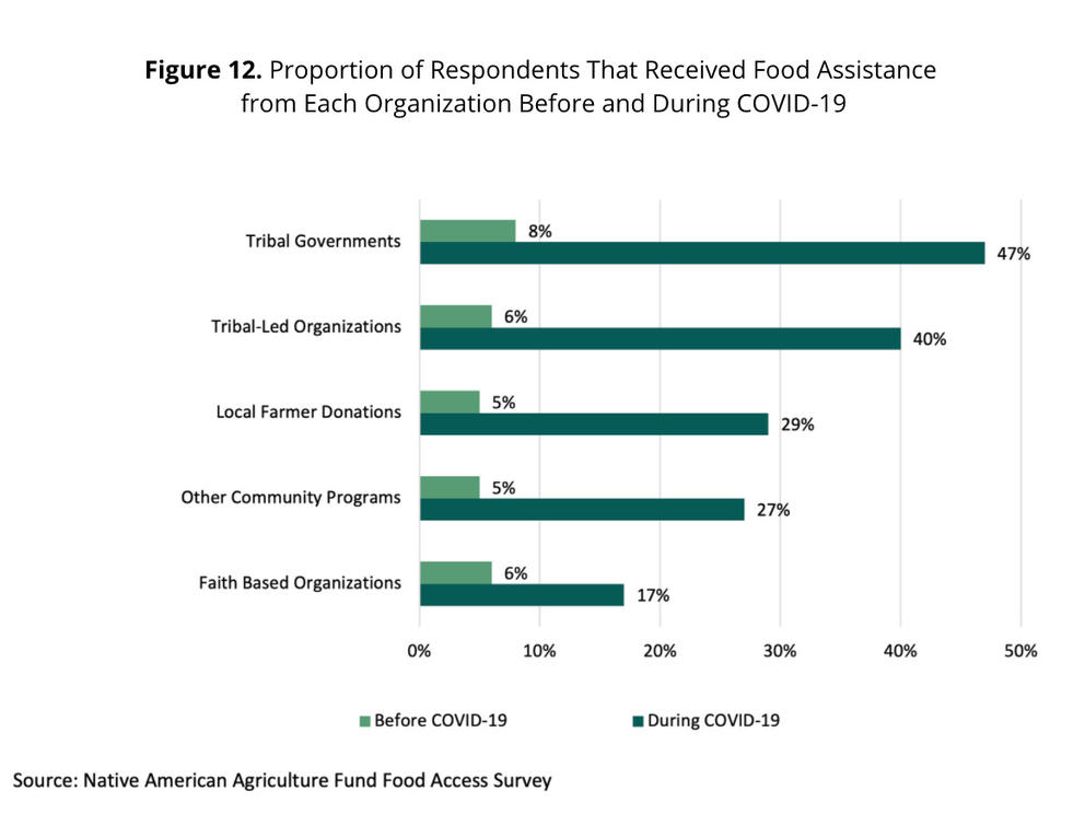 Bar chart Figure 4: "Food insecurity and very low food security rates during COVID-19 among households with and without children." Household with children under 5 (58.6% food insecurity vs. 33.3% very low food security), household with children under 18 (50.8% food insecurity vs. 27.8% very low food security), and household without children (42.3% food insecurity vs. 18.3% very low food security). Source: Native American Agriculture Fund Food Access Survey"