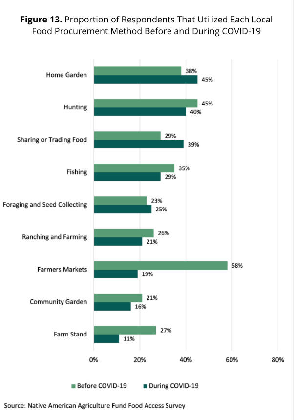 Figure 13: Proportion of respondents that utilized each local food procurement method before and during covid 19. Categories: home garden (38% vs. 45%), hunting (45% vs. 40%), sharing or trading food (29% vs. 39%), fishing (35% vs. 29%), foraging and seed collecting (23% vs. 25%), ranching and farming (26% vs. 21%), farmers market (58% vs. 19%), community garden (21% vs. 16%), farm stand (27% vs. 11%). Source: Native American Agriculture Fund Food Access Survey"