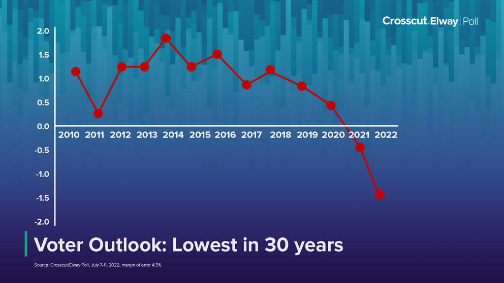 graph on voter attitude