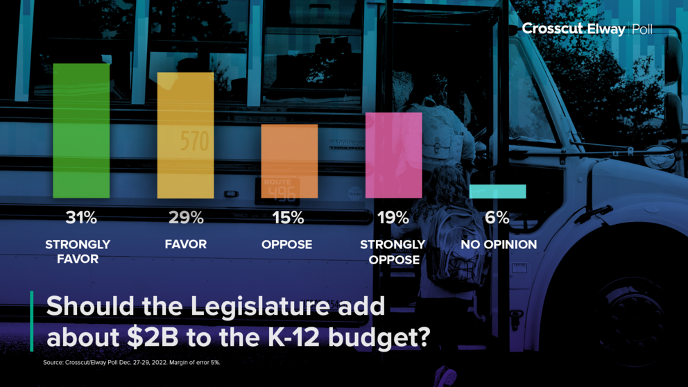 poll results on spending on education