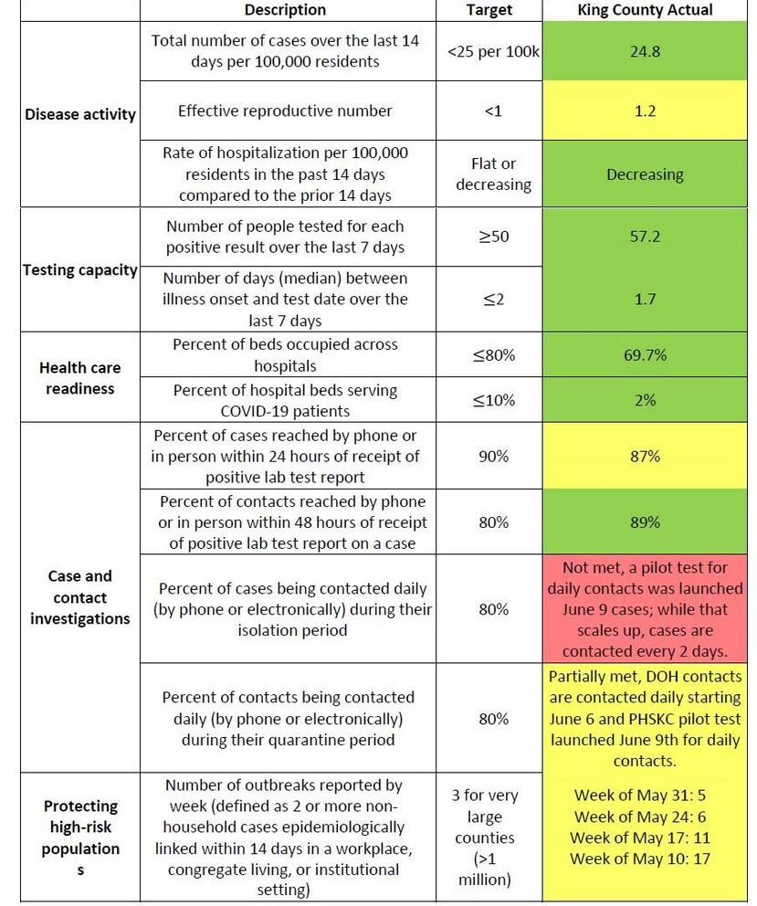 A chart from King County's application for Phase 2 of reopening, showing the county's progress toward reopening benchmarks. The chart uses a stoplight color-coding system to show which benchmarks are being met (in green), which are in progress (yellow) and which are far from being met (red). 