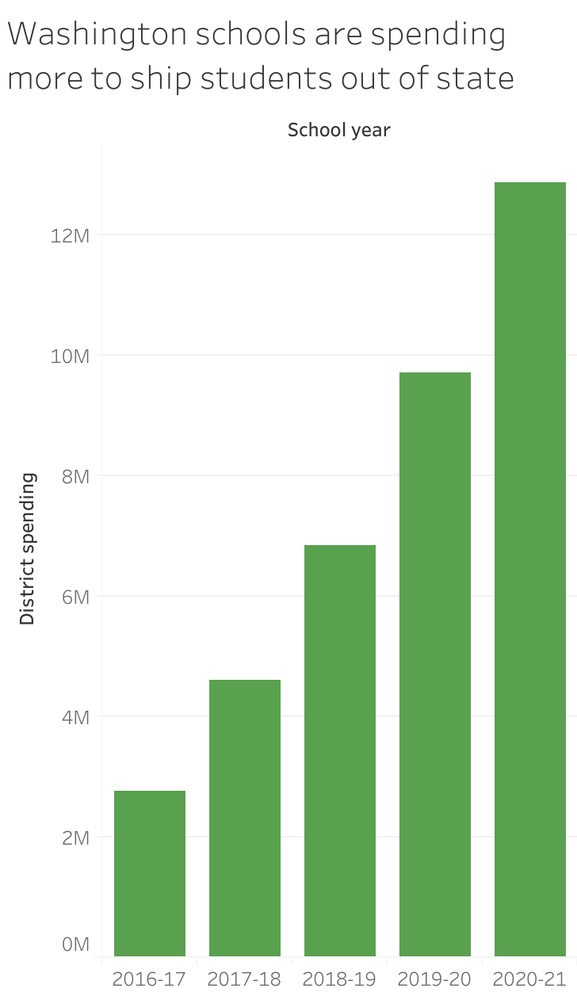 chart showing comparison of school year spending to send kids out of state for their education