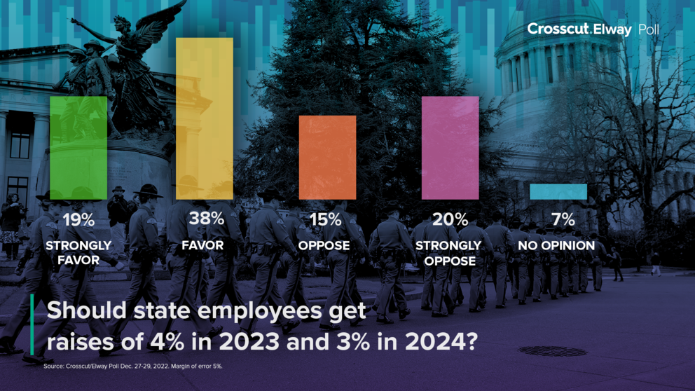 poll results on state employee salaries