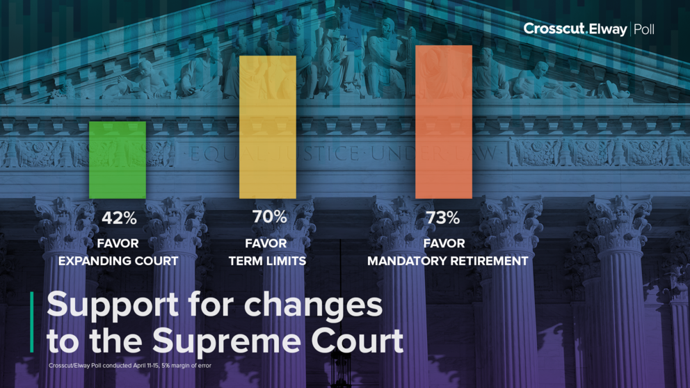 poll chart on court reform