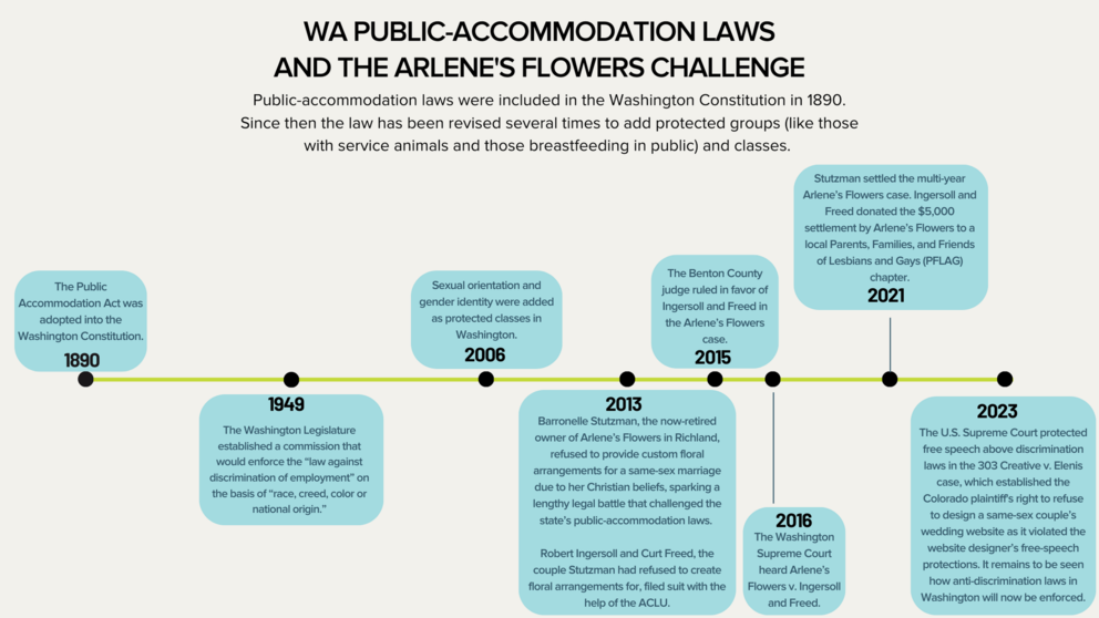 Timeline of WA Anti-Discrimination Laws