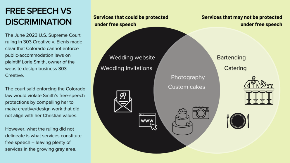 Venn Diagram of services that would be protected under the new SCOTUS ruling